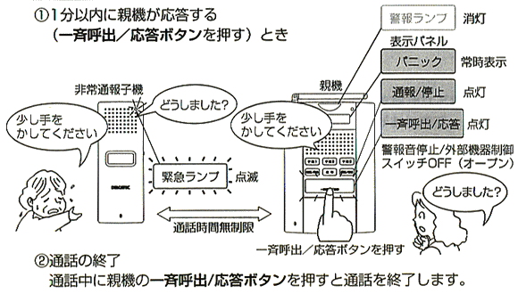 非常通報子機の呼出を親機で応答