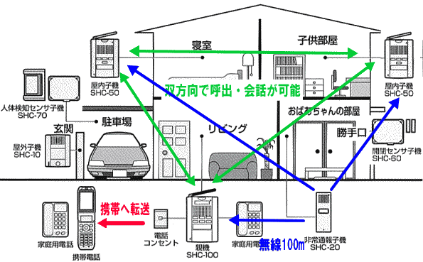 システムアップ例