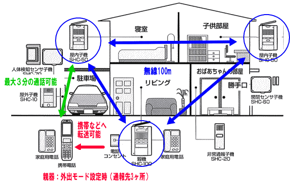 SHC-50 利用例