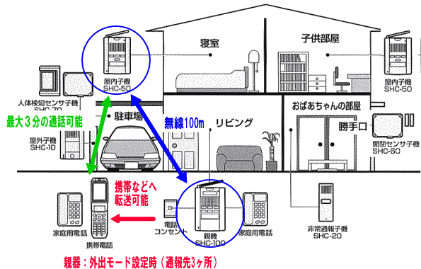 SHC-50 1台の利用例