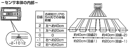 センサ本体の内部