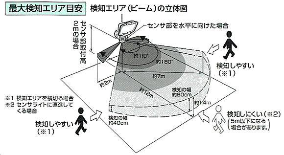 最大検知エリア目安