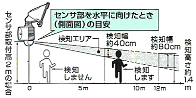 センサ部を水平に向けたとき