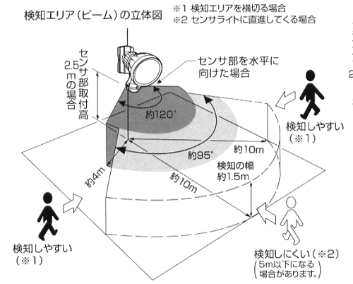 LP-500のセンサー検知エリア