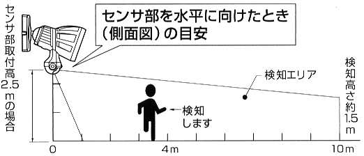 センサ部を水平に向けたときの目安