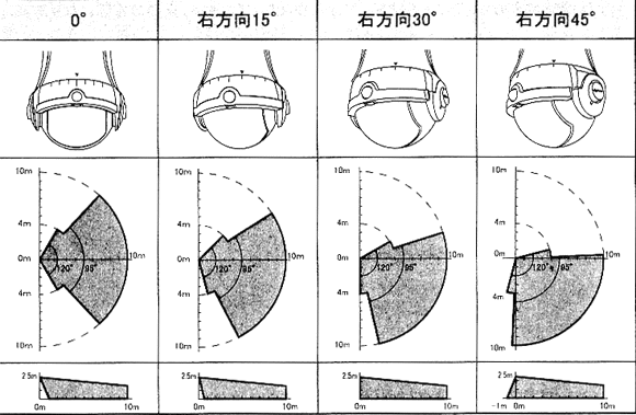 センサを水平 0°に設置した場合