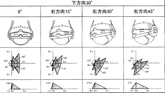 下向き30°に設置