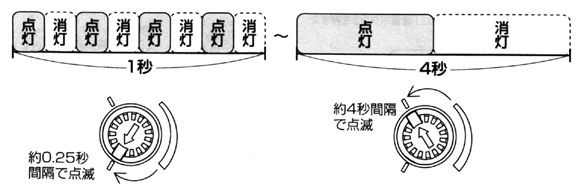 フラッシングの調整