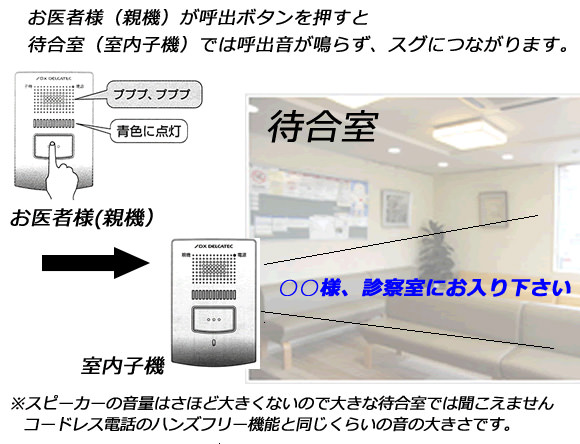 お医者が呼出ボタンを押すと、待合室ですぐにお声かけができます。