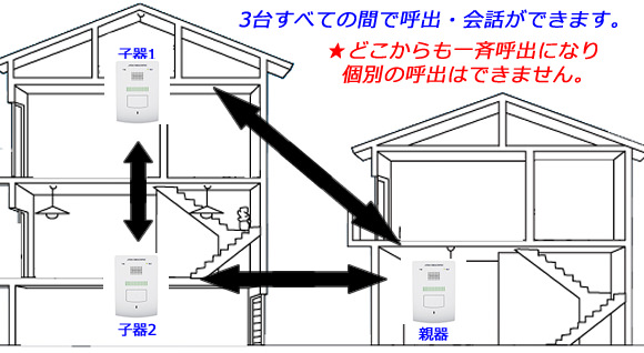 3台すべての間で呼出・会話ができます。