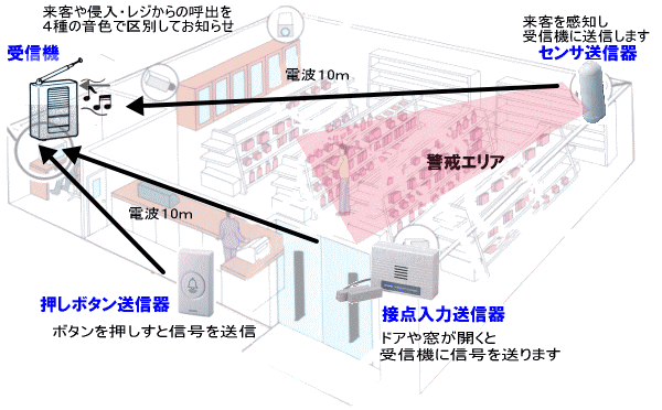 店舗での利用例