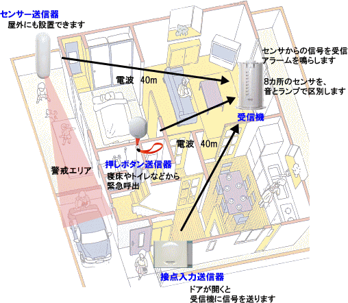 一般家庭での利用例