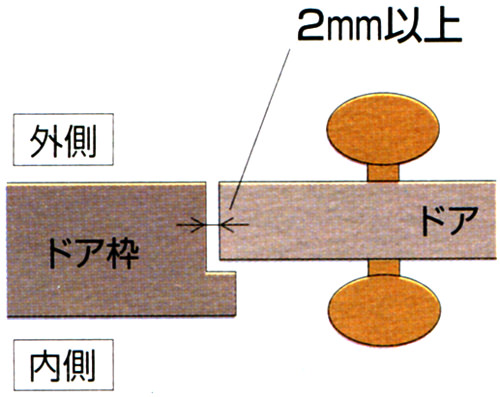 取付可能な一般扉の寸法