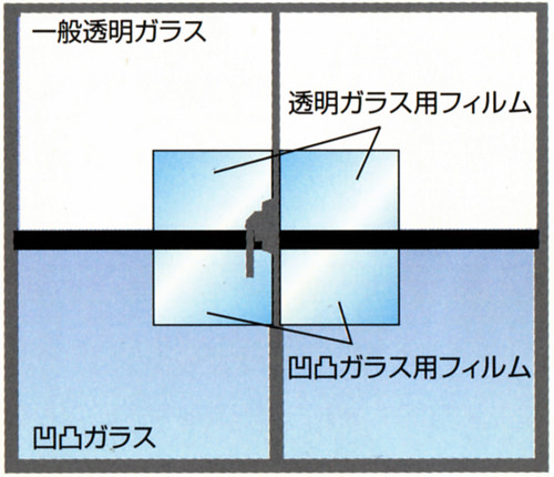 桟の下が凹凸ガラスの場合