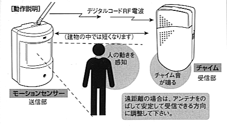 人を検知するとデジタルRF電波を送信し、受信器でチャイム音が鳴ります