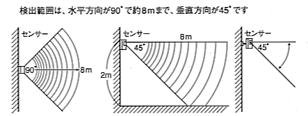 検出範囲は水平90度で8ｍまで　垂直は45度です