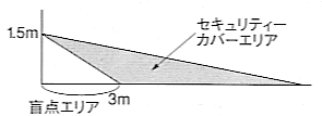 盲点エリア3ｍ