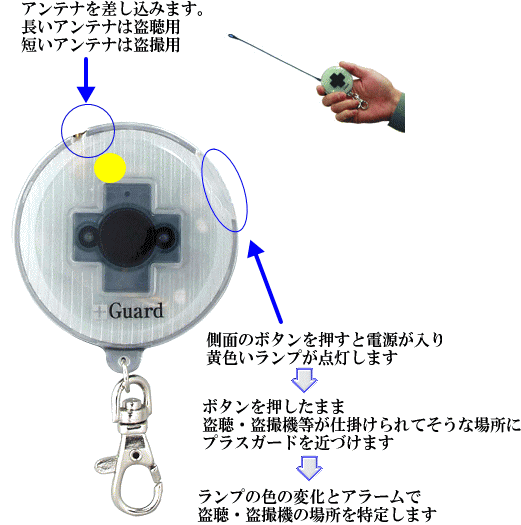 プラスガードは専用アンテナを差し込んで利用します