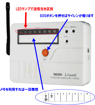 i-Guard システム親機は、音色と表示ランプで送信元を区別できます