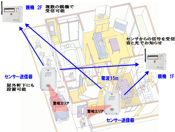 i-Guard モーションセンサー送信機 Revex iMG-S1の利用例