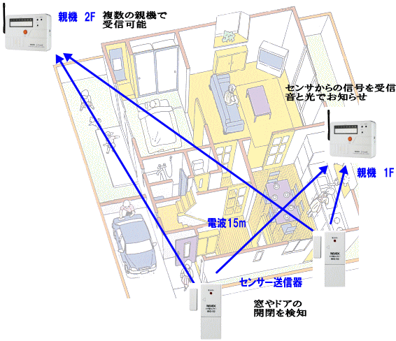 ドア・窓センサー送信機Revex iMG-S2の利用例