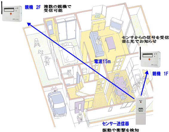 ショックセンサー送信機Revex iMG-S4の利用例