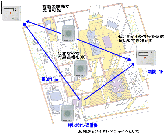 呼び鈴やナースコールとして利用できます