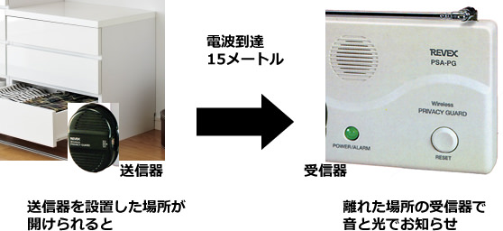 タンスの引き出しが開けられると離れた場所でお知らせ