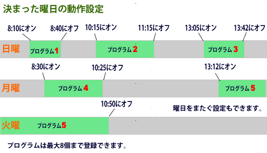 デジタルプログラムタイマー PT60Dの設定例2