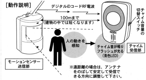 人を検知するとデジタルRF電波を送信し、受信器でチャイム音が鳴ります