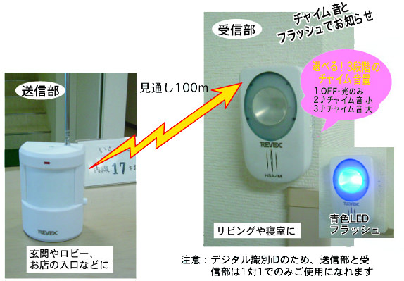 センサーは反応すると受信器でチャイム音とフラッシュでお知らせ