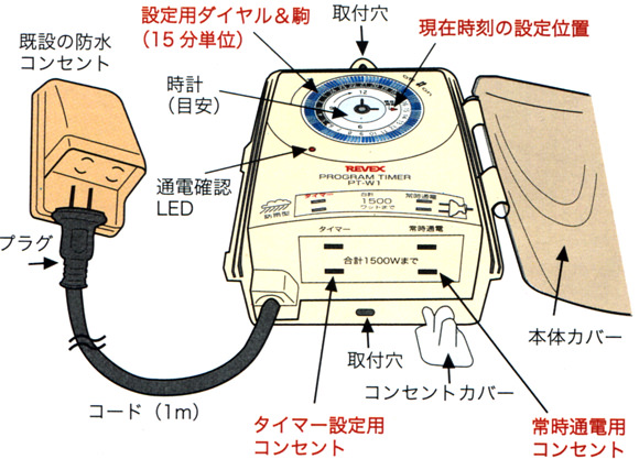 屋外用プログラムタイマーPT-W1の各部の名称と働き