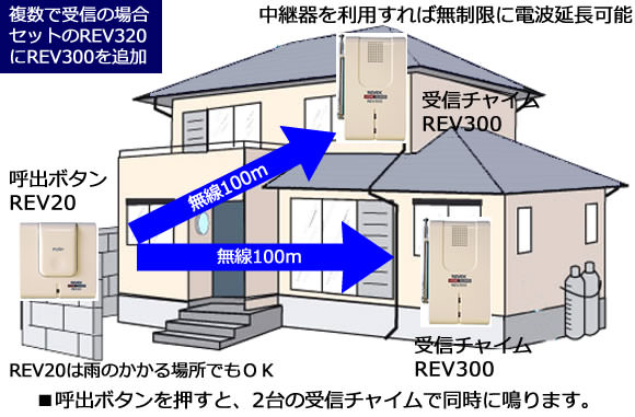 REV320にREV300を追加する場合