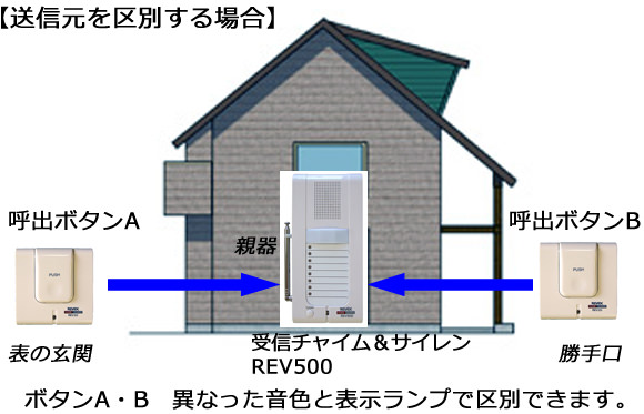 ボタンA・Bでそれぞれ異なった音色と表示ランプで区別します