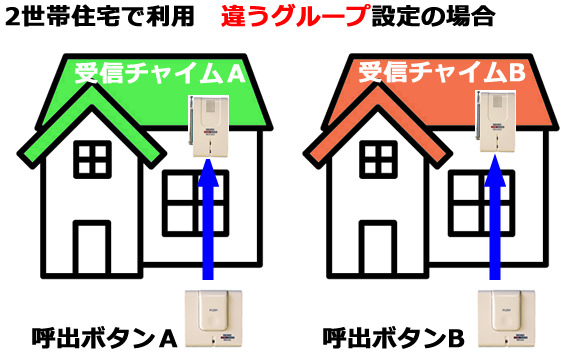 2世帯住宅で利用　違うグループ設定の場合