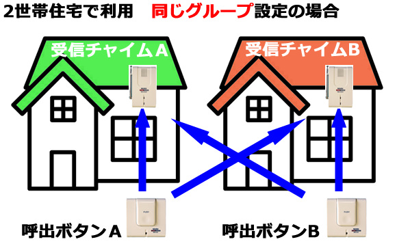 2世帯住宅で利用　同じグループ設定の場合