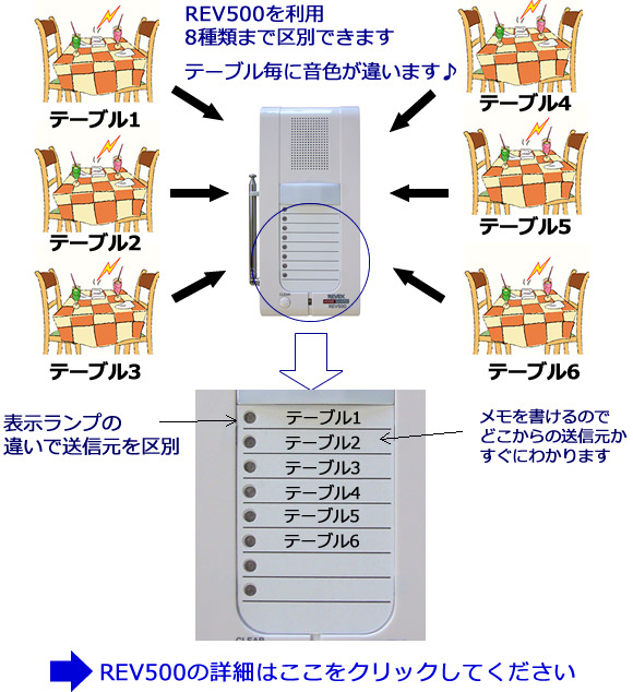 テーブルの呼出を区別できます