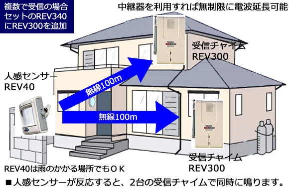 中継機を追加して電波延長