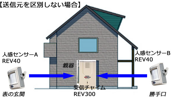 送信元を区別しない場合