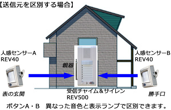 送信元を区別する場合