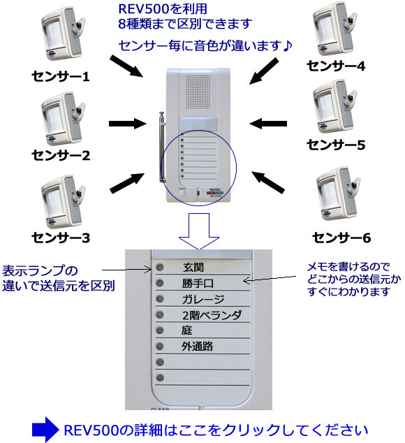 複数のセンサーで来店通知