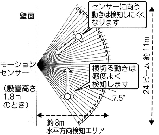 センサー検出範囲　水平