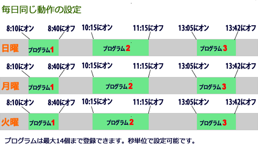 デジタルプログラムタイマー PT50Dの設定例1