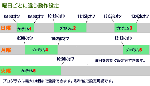 デジタルプログラムタイマー PT50Dの設定例2