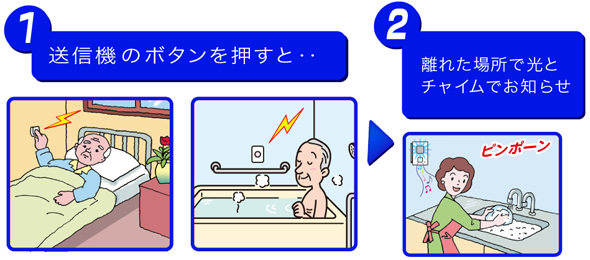 送信機のボタンを押すと離れた場所でチャイムと光でお知らせします