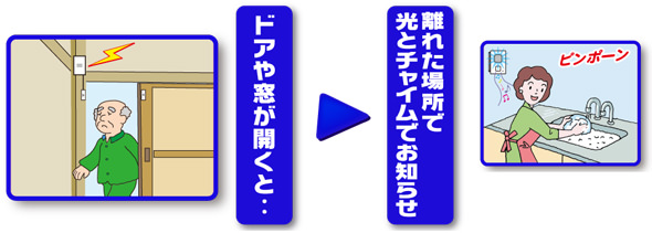 ドアや窓が開くと離れた場所でチャイムと光でお知らせします