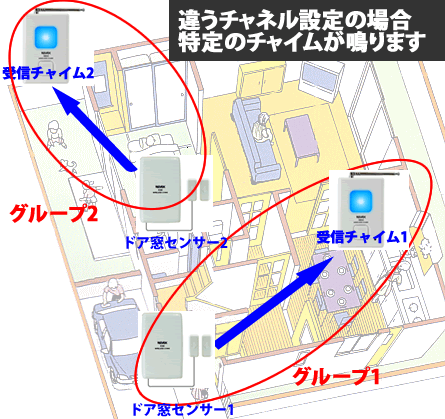 グループ分けをする場合