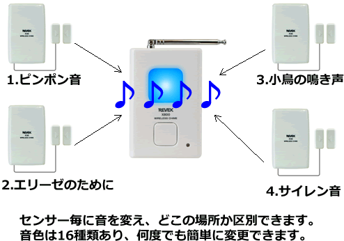 どのセンサーか区別できます