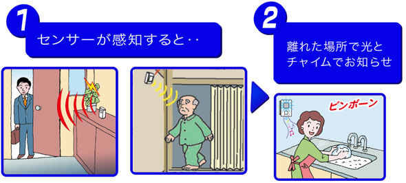 センサーで人を感知すると離れた場所でチャイムと光でお知らせします