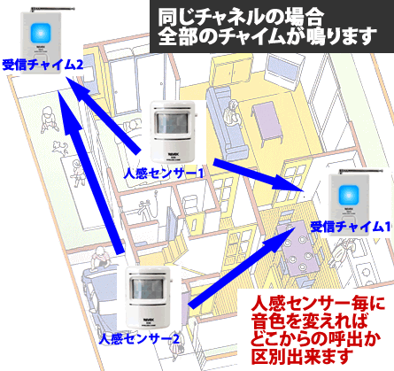 グループ分けをしない場合